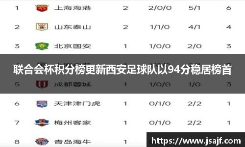 联合会杯积分榜更新西安足球队以94分稳居榜首